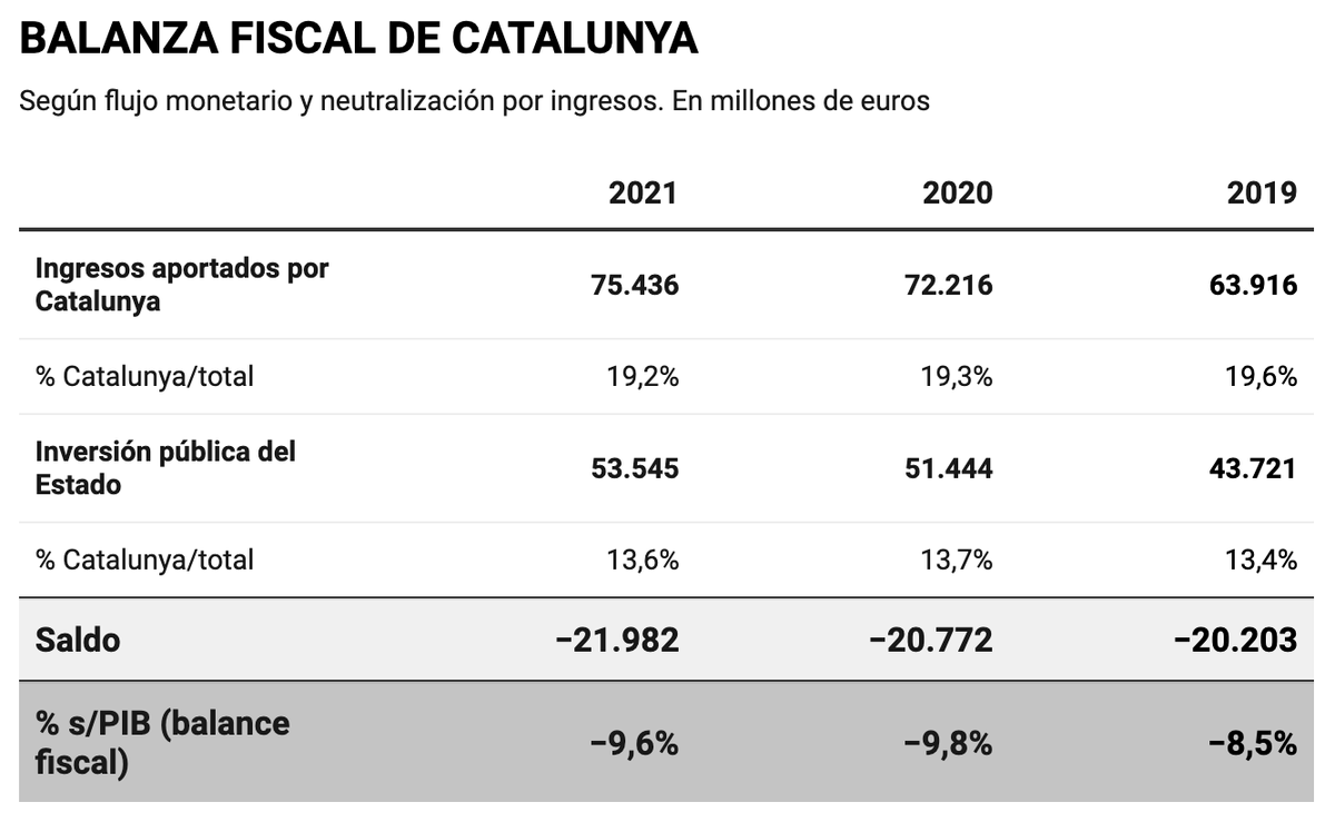 AAviroad's tweet photo. @josecdiez ¿Por qué no enseñas esto? y este 2023 del -10%.  Catalunya tiene una deuda con el FLA de 86.000M, solo en 4 años sin expolio fiscal se devuelve. Es surrealista, se aporta un dinero, te devuelven un -10% y luego tienes que pedir préstamos y pagar intereses sobre ello. ¡Bravo! https://t.co/QJw0lgcJoN