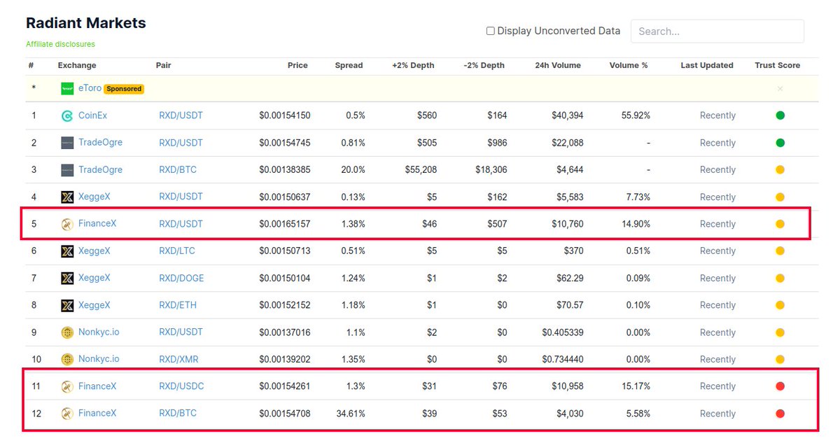 RXD_Community's tweet photo. Be careful with the exchanges where you are going to operate, as from time to time scams appear, as is the case of @therealFinanceX  which is the same as @Bitxonex 

We see that there are other PoW projects, watch out with this exchange.

@Zephyr @NexaMoney @NeoxaNet @novochainl1 @octa_space @MeowcoinProject @clore_ai @mvcglobal

#scam #exchange #financex