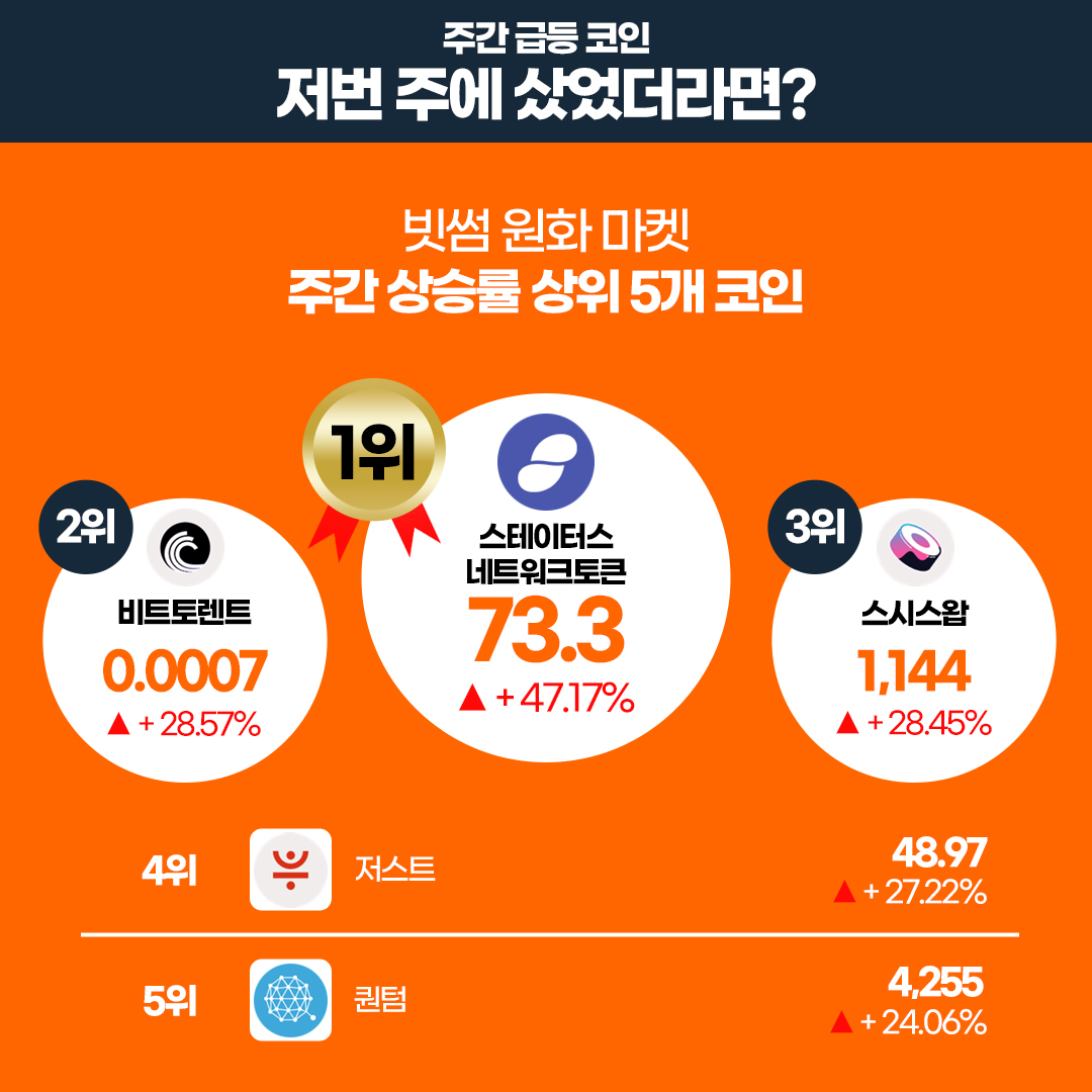 11월 1주차 빗썸 위클리리포트] 💡 주간에 가장 핫했던 기사 18개월 만에 연고점 돌파한 비트코인에 들썩이는 가상자산 시장 #BTC  🔗 이번 주 주목해야 할 프로젝트 스테이터스네트워크토큰 $SNT ⭐️ 빗썸에 새롭게 추가된 가상자산 셀레스티아 $