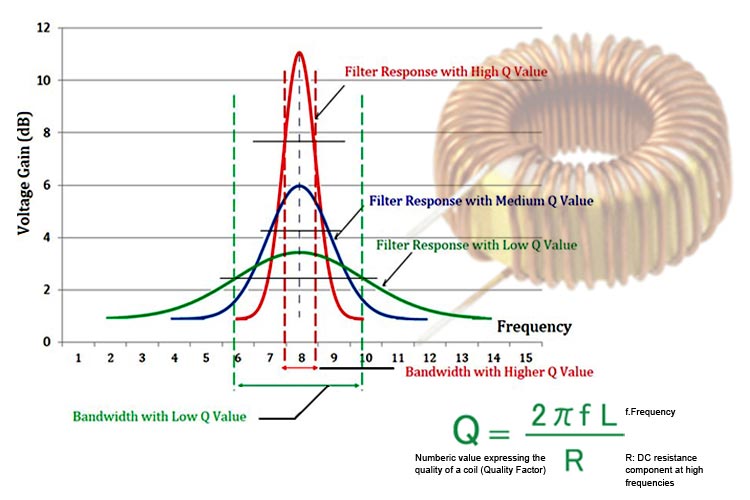 quartzcomponent's tweet image. Inductors are the most dominant element in any Power Electronics Converters, Filter networks, and Communication system where they are mostly used in Resonance networks. 
.
More info - components101.com/articles/how-d…
.
#electricalengineer #electricalwork #electricalcotractor