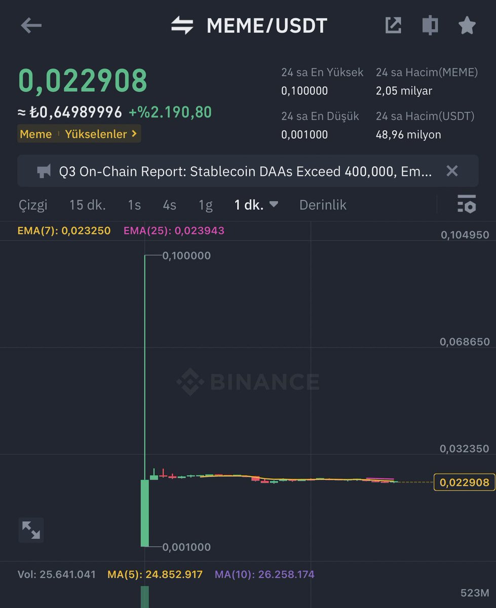 HasanANKA's tweet photo. Günaydın Şuna bir bak şuna bi bakkk @cz_binance yine cebini doldurdun memeden Hadi iyisin gundi

#MEME https://t.co/jrQUKeILn7