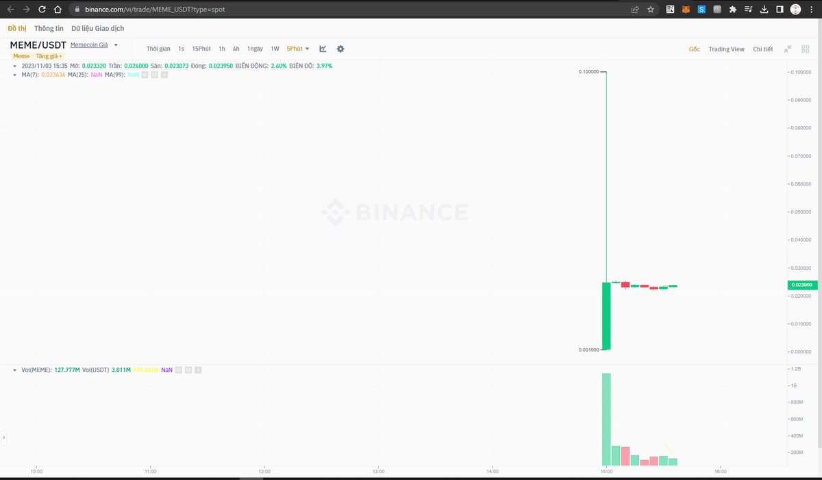 0211Tung's tweet photo. $MeMe vừa list Binance AE nào đu cùng không
#speedbeast https://t.co/VBBnm01pH3