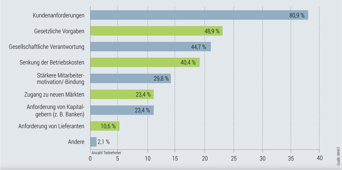 Befragung von #Handwerksorganisationen, #Wissenschaft, #Politik &amp; #Wirtschaft identifiziert Treiber &amp; Hemmnisse für nachhaltiges Wirtschaften in Handwerksbetrieben: Ergebnis unter t1p.de/judti. Der #Innovationsdialog Handwerk in NRW wird gefördert von <a href="/WirtschaftNRW/">Wirtschaft.NRW</a>.