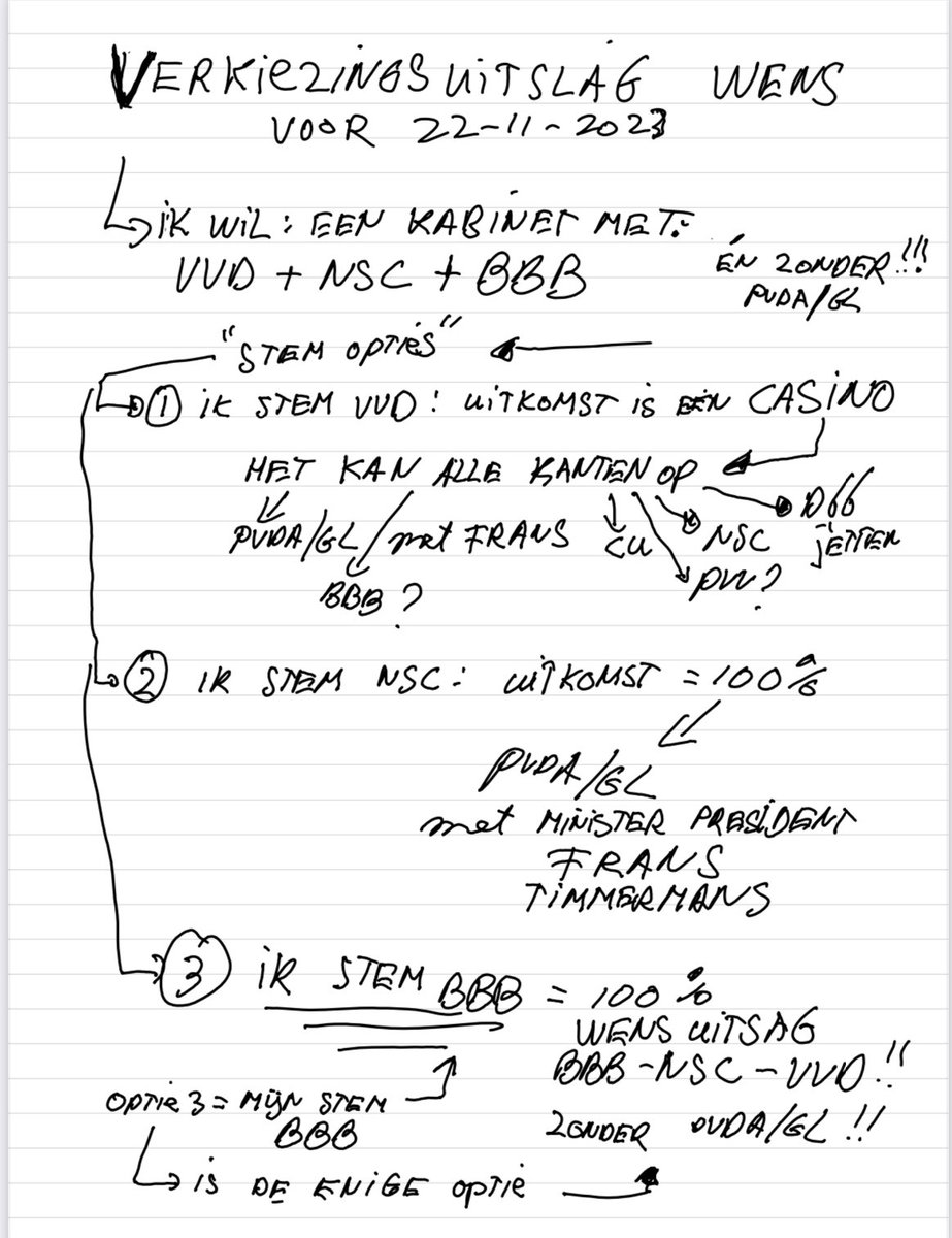 Zojuist de alternatieve “stemwijzer” #TK2023 ingevuld. Ik weet nu wat ik “strategisch” ga stemmen:) Ik hoop dat <a href="/wilfredgenee/">Wilfred Genee</a> &amp; friends  hem ook zo gaat invullen #iederedagBBBeter (belangrijkste dat we allemaal gaan stemmen 22-11-2023) Mvgr Rik