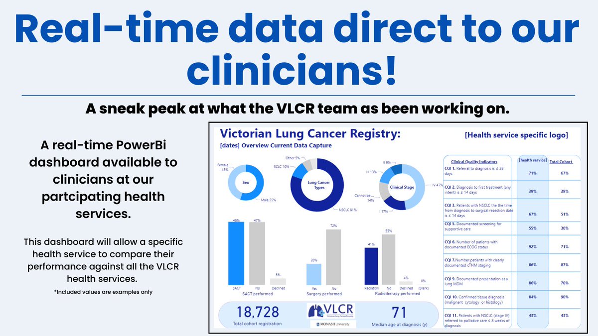 VLCR_AU's tweet photo. We are excited to share our new #PowerBI dashboard, mining data from the #VLCR #RedCap platform which will provide real-time data to our health services. We hope that live reporting will drive improvement in clinical practice. #lungcancer #Cancer #cancerresearch https://t.co/LIOkF0iYUP