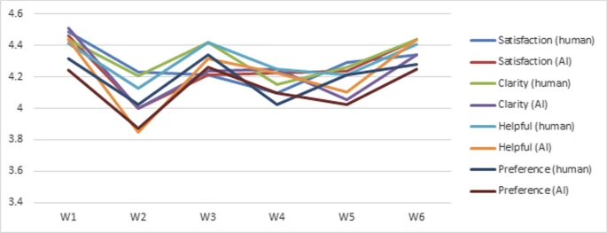NEW!
1st article for the collection: new advances in #ArtificialIntelligence applications in #HigherEducation  

AI-generated feedback on writing: insights into efficacy &amp; ENL student preference: …naltechnologyjournal.springeropen.com/articles/10.11…
By J. Escalante, A. Pack &amp; A. Barrett 

cc <a href="/Zawacki_Richter/">Olaf Zawacki-Richter</a>