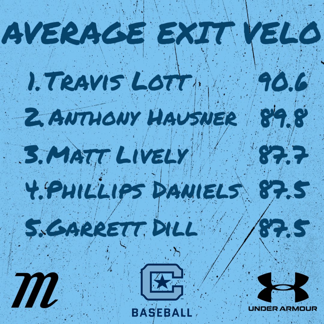 Citadel Baseball Player Development & Analytics (@citplayerdev) on Twitter photo 🚨Top Exit Velo Averages From the Fall🚨
#CitPlayerDev 🚨Top Exit Velo Averages From the Fall🚨
#CitPlayerDev