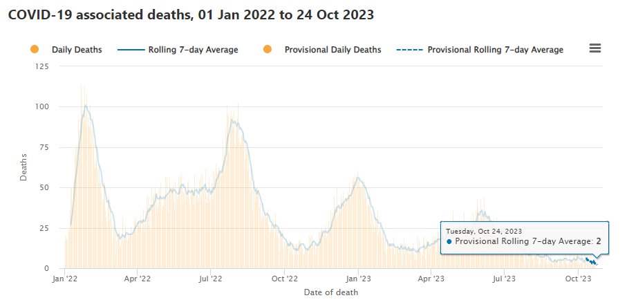 I'm using 7-day rolling average data for QLD deaths.

#COVID19qld

Source: health.gov.au/topics/covid-1…
