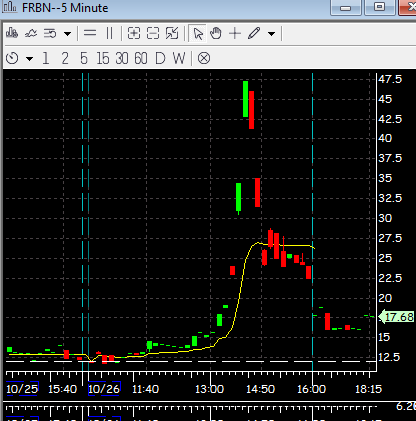 Has anyone caught $FRBN today?

So little volume that my alert system just  ignored it