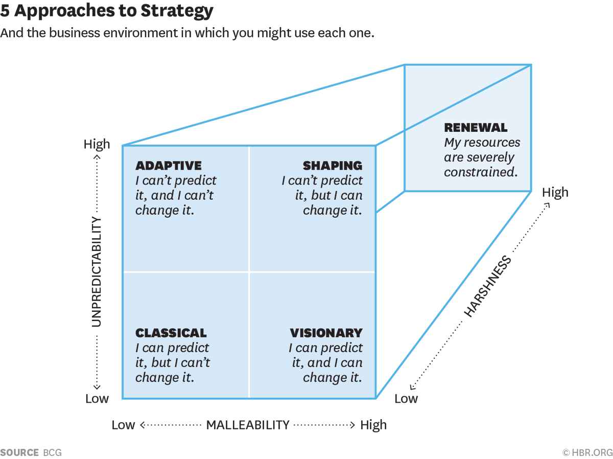 sxicex's tweet image. BCG’s Strategy Palette:

BCG พัฒนา Strategy Palette มาแทน Classical Strategy Approach ที่มองว่าสภาพแวดล้อมในการแข่งขันค่อนข้าง Stable เดาทางได้

พอมี Disruption มีเคสอย่าง Nokia Kodak Blackberry Blockbuster ก็ทำให้ Framework เดิมๆใช้ไม่ได้ 

ถ้าคนสนใจเรื่องนี้เดี๋ยวจะมาเขียนเพิ่ม…