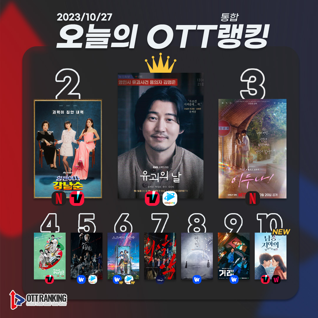 ottranking's tweet photo. [#오늘의OTT통합랭킹] 10월 27일 – ‘유괴의 날’ 완벽한 마무리

<#오늘의_TOP3>
1위 #유괴의날 #TheKidnappingDay #윤계상 #유나 #김신록 #박성훈👑
2위 #힘쎈여자강남순 #StrongGirlNamsoon #이유미 #김정은 #김해숙
3위 #이두나 #Doona #수지 #양세종

#최악의악 #거래 
https://t.co/ulMADGGPKX https://t.co/JiCIYE8CgO