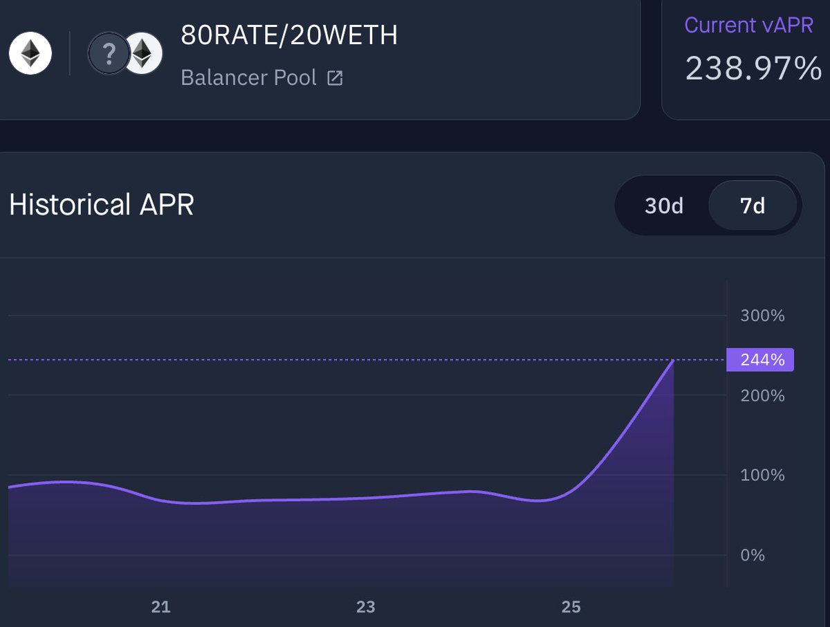 taimoney6's tweet image. The RATE pool has the 3rd highest APR on @AuraFinance!
▶️app.aura.finance/#/1/pool/146◀️