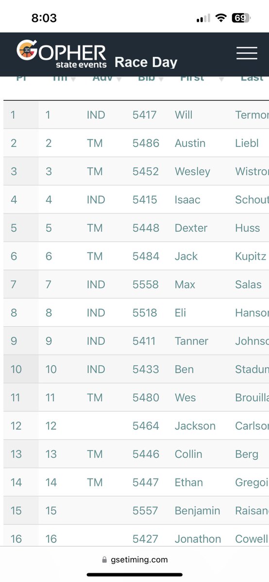 STMAXCBoys's tweet photo. Results from the Section 8AAA Championships this afternoon. The boys competed hard for a 4th place finish. Junior Max Salas will move on to compete in the MSHSL State XC meet next Saturday at the U of M. Great season Knights! We are proud of you! https://t.co/eeHJZqP96O