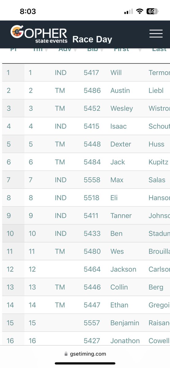 Results from the Section 8AAA Championships this afternoon. The boys competed hard for a 4th place finish. Junior Max Salas will move on to compete in the MSHSL State XC meet next Saturday at the U of M. Great season Knights! We are proud of you!