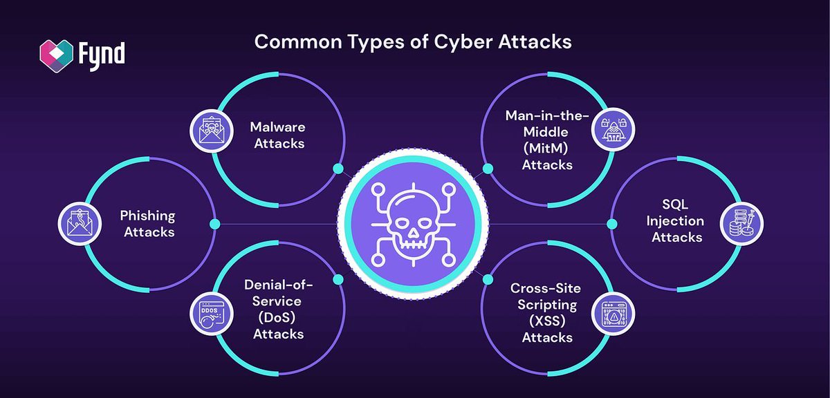 Mr_ShahidAmin's tweet image. Most common types of cyberattacks in 2018 were malware attacks, phishing attacks, and denial-of-service attacks. #Cybersecurity #MalwareAttacks #PhishingAttacks #DoSAttacks  #Maine #AR-15 #Sudafed #PitDark #InMy1989TaylorsVersionEra #Brent #NationalPumpkinDay #Viral #Online
