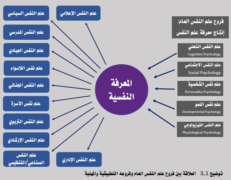 fmalanazi's tweet photo. لا أدري من أين يأتي هذا التخبط العلمي والمهني في علم النفس، لكن واضح أولا أنه تخبط، وثانيا واضح أنه ليس في مصلحة مؤسسات مجتمعنا وأفراده. تخصصات علم النفس المهنية والنظرية دقيقة وحيوية وهذا يطمسها ويحجب فائدتها. 
تخصصات علم النفس في الصورة. https://t.co/vdiZLuOrwX