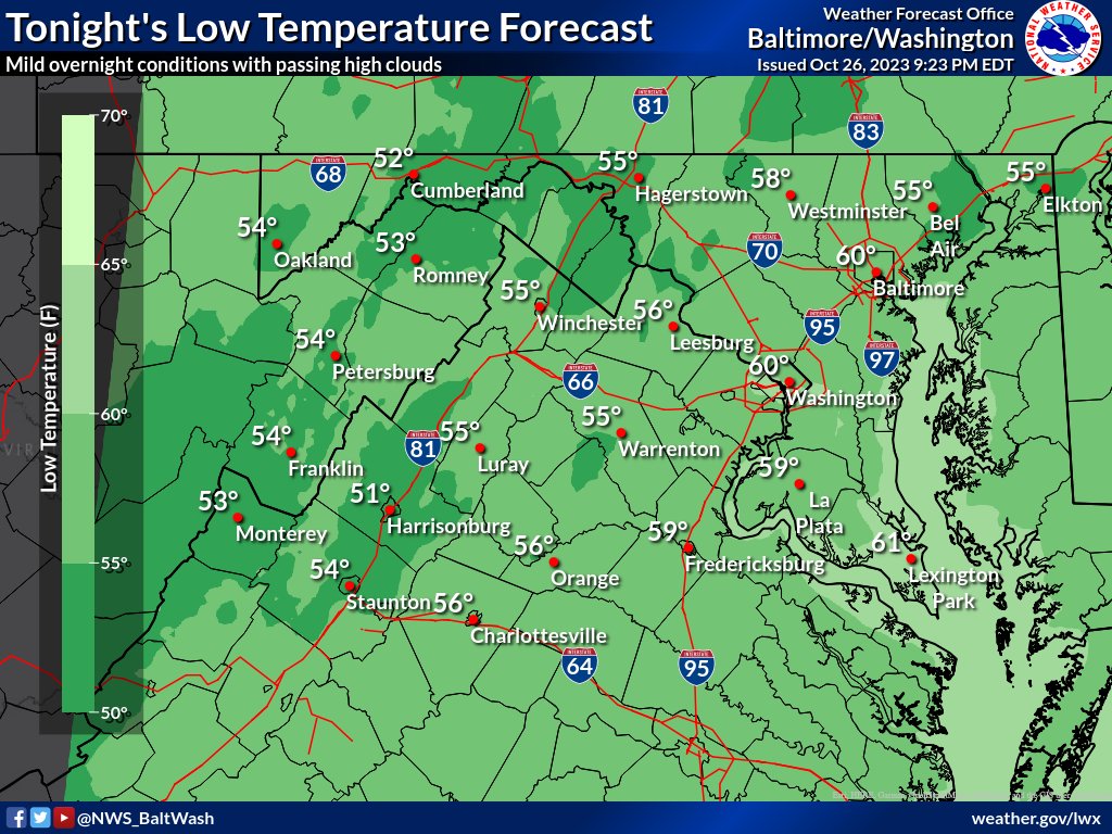 It will be a mild night for all with low temperatures in the 50s, locally into the low 60s near D.C. and Baltimore. This is accompanied by light southerly winds and passing high clouds. #MDwx #VAwx #DCwx #WVwx