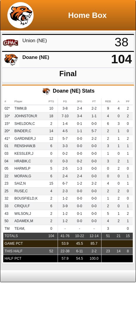 A look at tonight's stats for #DoaneMBB

Johnston makes his debut with 18 points, Binder the same with 14 points... Gardiner made his return with 12 points, and Timm with a near double-double (10 pts/9 reb) in 19 minutes of play, Saiz with 15 points off the bench