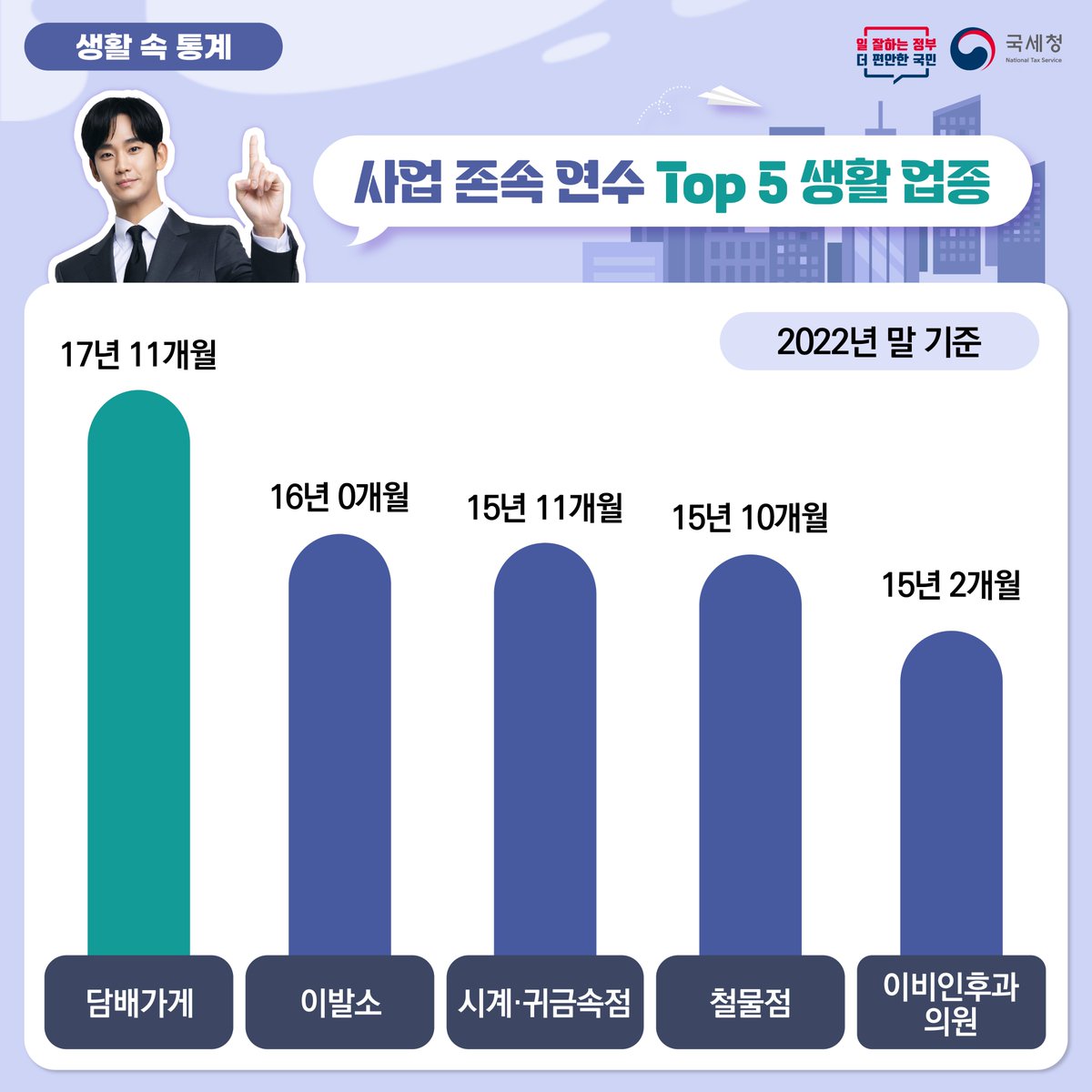 ntskorea's tweet photo. 작년 말 기준 100대 생활업종 평균 사업존속연수는 8년 9개월!
그런데 이를 상회하는 업종이 있어요. 
담배가게 > 이발소 > 시계·귀금속점 > 철물점 > 이비인후과 의원입니다.

오래 유지할 업종이 궁금하면, 국세 통계를 참조하세요~
바로 가기 : https://t.co/JYMmyn6FkX

#통계 #국세통계 #생활업종 https://t.co/EYzO3s16af
