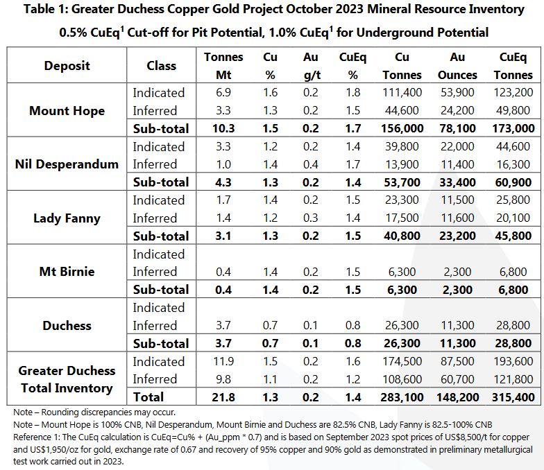 Maiden MRE from Carnaby Resources, where DiscovEx has a 17.5% free-carried interest in everything excluding Mount Hope. This equates to 24,920 CuEq tonnes owned by DCX - easily underpins the current market cap of $6.6m. #DCX #undervalued #copper #gold