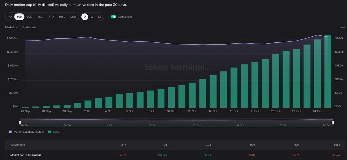 Gnosis recently released statistics indicating that AI agents have completed more than half of the Safe transactions on its chain. From July onward, the number of transactions completed by AI agents has surged from 1,084 to 47,995. These AI-driven transactions now make up over…