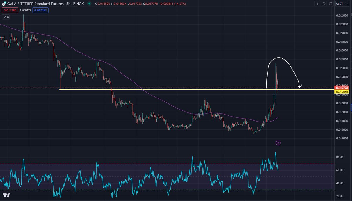 MadhouseL's tweet photo. $GALA  DEVIATION???? 
$BTC $ETH $SOL $FTT $AVAX $DOGE $SHIB $LUNA $LUNC $LINK $MASK $SUSHI $INJ $WAVES $GMT $AAVE $LTC $ETC $BHC $APE $RUNE $MATIC $APT $KNC https://t.co/1U3RXTvKpY
