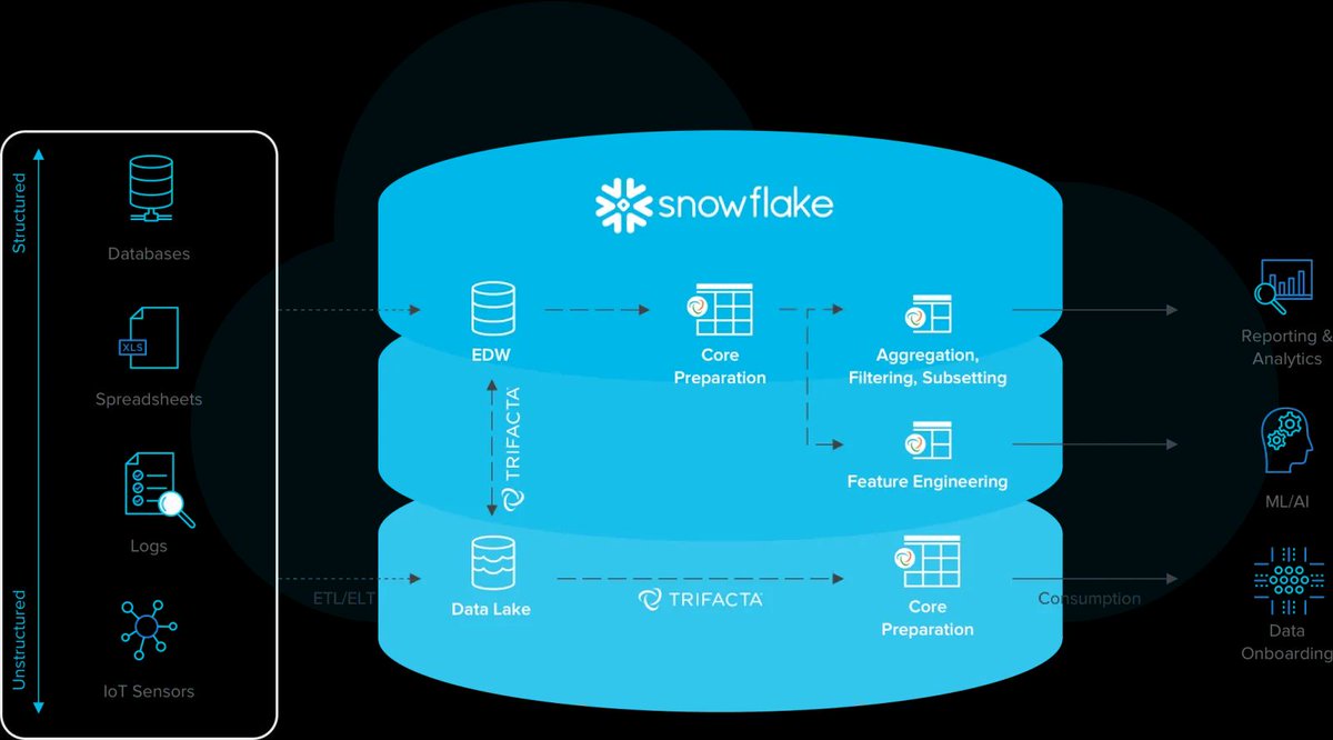 gp_pulipaka's tweet image. Snowflake Database & #JupyterLab. #BigData #Analytics #DataScience #AI #MachineLearning #IoT #IIoT #Python #RStats #TensorFlow #Java #JavaScript #ReactJS #GoLang #CloudComputing #Serverless #DataScientist #Linux #Programming #Coding #100DaysofCode   
geni.us/Snowflake-Data…