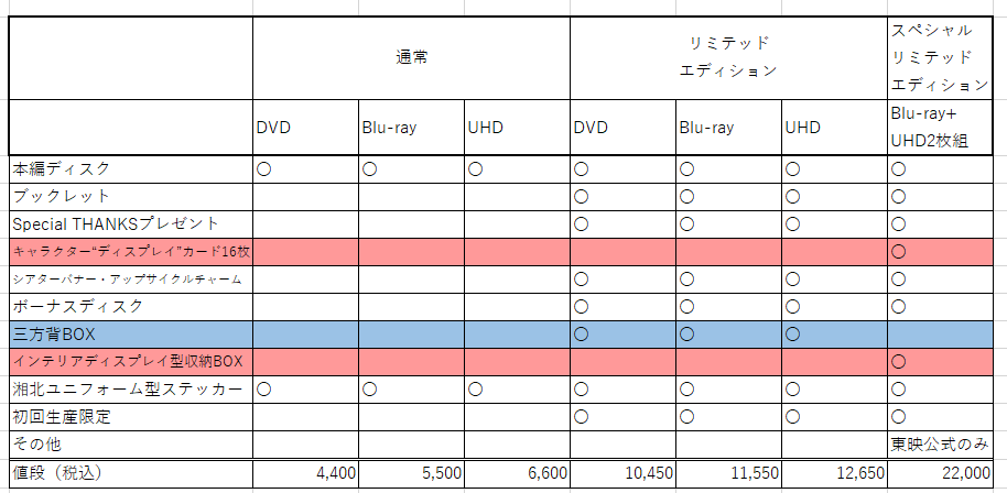 円盤情報まとめ。初回限定も追加。
どれかにしかない特典は色つけてる