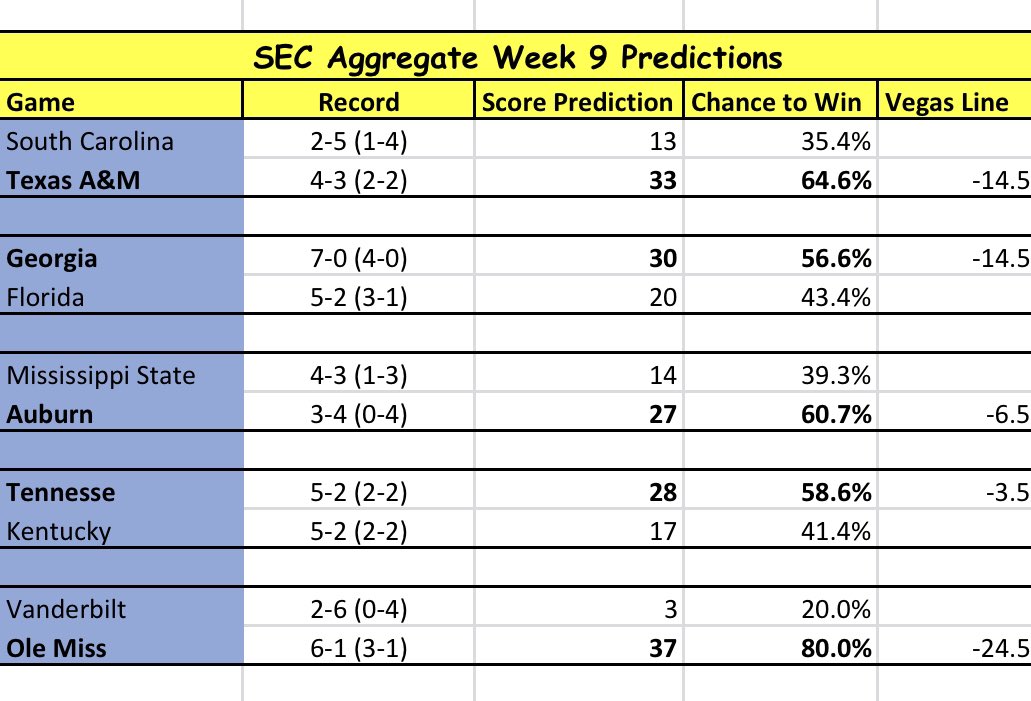 Week 9 Predictions. The aggregate has Florida with the best chance of getting an upset. Who do you think has the best chance this weekend? #GigEm #GoDawgs #WarEagle #GoVols #HottyToddy #SEC #SouthCarolinafootball #GoGators #HailState #GoBigBlue #Vanderbiltfootball