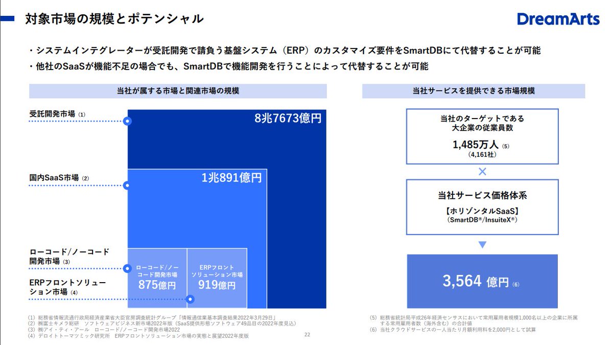 saas_penguin's tweet photo. 国内SaaS市場は、受託開発のまだ12％に過ぎない🫠

https://t.co/ZMYwyVRF4m https://t.co/eThS5xIMkH
