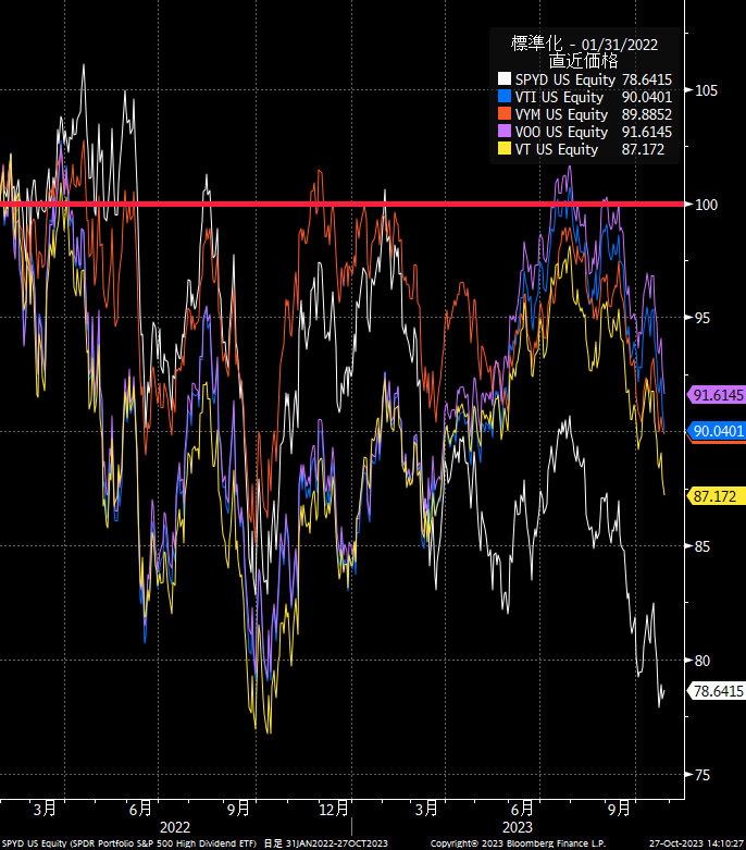 yamaguchi_fjtm's tweet image. 日本で人気高めの米ETFの推移（2021年末を100として指数化）

#SPYD
#VTI　
#VYM　
#VOO　
#VT