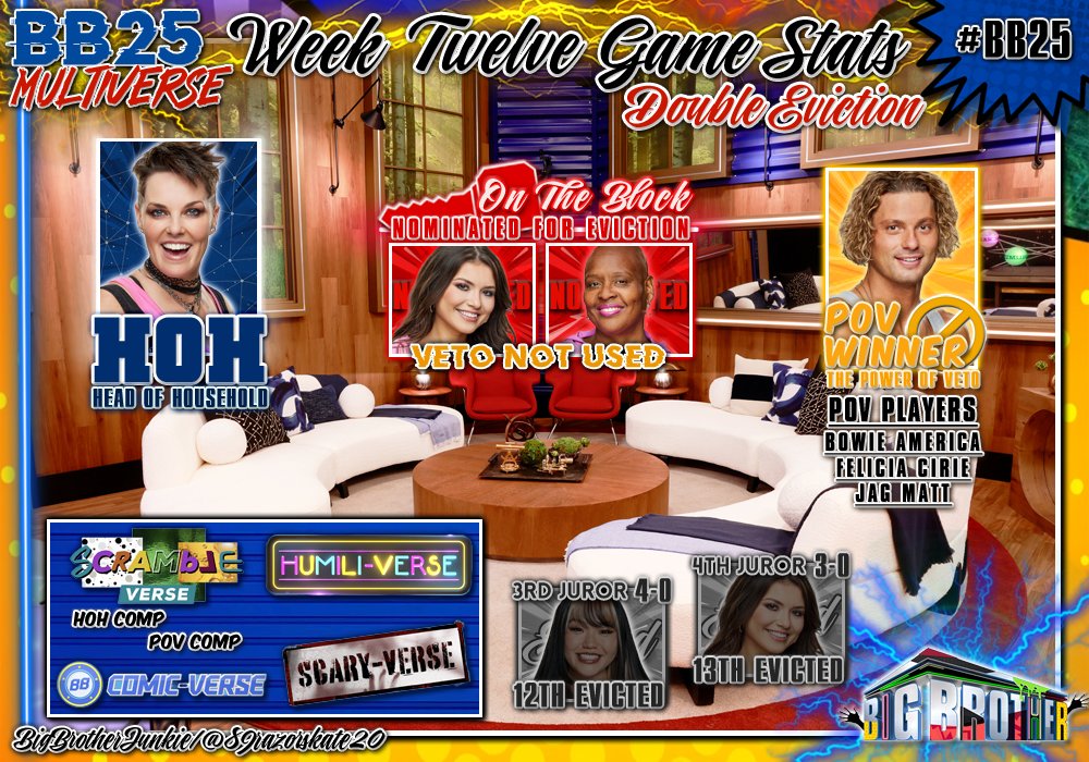 ⚡️Final #BB25 Week 12 Double Eviction Game Stats Update😉 🔸BOWIE Won HOH 🔹America & Felicia Nominated 🔸MATT Won The Power Of Veto 🔹Veto Not Used Noms Remained The Same 🔹America Evicted 3-0