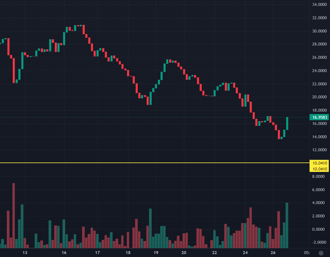 TheVaultERC's tweet photo. This is how a True Price Floor looks like:

You can sell $VAULT for the yellow lines price in our #Dapp the line can only increase in value!

A token where whales don't matter!
If whales dump, the vault's price will only increase.

-🟡Yellow line shown below is the price floor