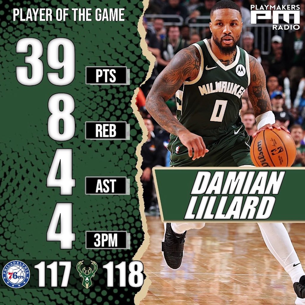 Playmakers_NBA's tweet photo. Damian Lillard netted 39 points in his Bucks (1-0) debut as they edged past the 76ers (0-1) 118-117 in Milwaukee

Giannis: 23-13-3-2-2, 7 TOV

Tyrese Maxey: 31-4-8-2stl
Kelly Oubre Jr.: 27-4reb-1stl
Embiid: 24-7-6-1blk, 7 TOV
Tobias Harris: 20-7-2

#NBA #KiaTipOff23 #FearTheDeer https://t.co/VTN8Nbp36Q