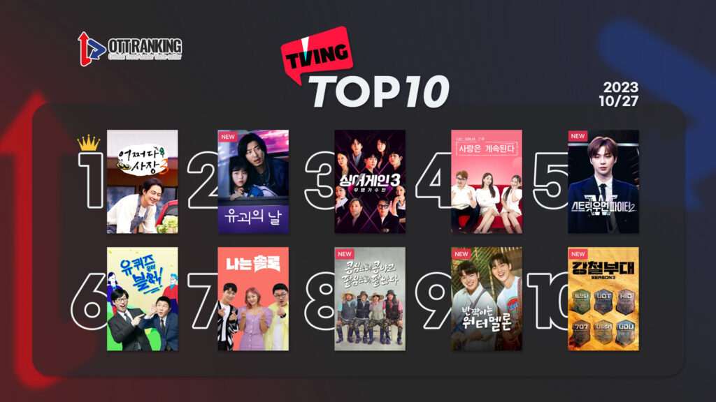 ottranking's tweet photo. [#데일리OTT랭킹] 10/27 #티빙 #웨이브 #넷플 TOP10 – 반가워! ‘어쩌다 사장3’

<OTT 빅3 1위는?>👑
티빙 #어쩌다사장3 #조인성 #차태현 #한효주 #임주환 #윤경호
웨이브 #나는솔로 
넷플 #이두나 #Doona #수지 #양세종

#유괴의날 #싱어게인3 #골때녀 #힘쎈여자강남순
https://t.co/27lHyiLQBi https://t.co/2xUmNjKL16