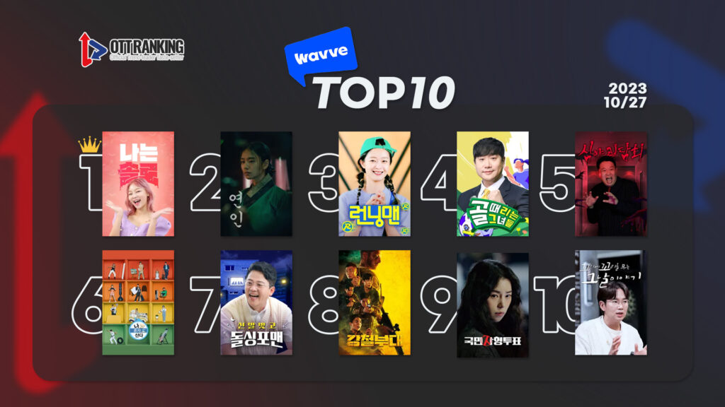 ottranking's tweet photo. [#데일리OTT랭킹] 10/27 #티빙 #웨이브 #넷플 TOP10 – 반가워! ‘어쩌다 사장3’

<OTT 빅3 1위는?>👑
티빙 #어쩌다사장3 #조인성 #차태현 #한효주 #임주환 #윤경호
웨이브 #나는솔로 
넷플 #이두나 #Doona #수지 #양세종

#유괴의날 #싱어게인3 #골때녀 #힘쎈여자강남순
https://t.co/27lHyiLQBi https://t.co/2xUmNjKL16