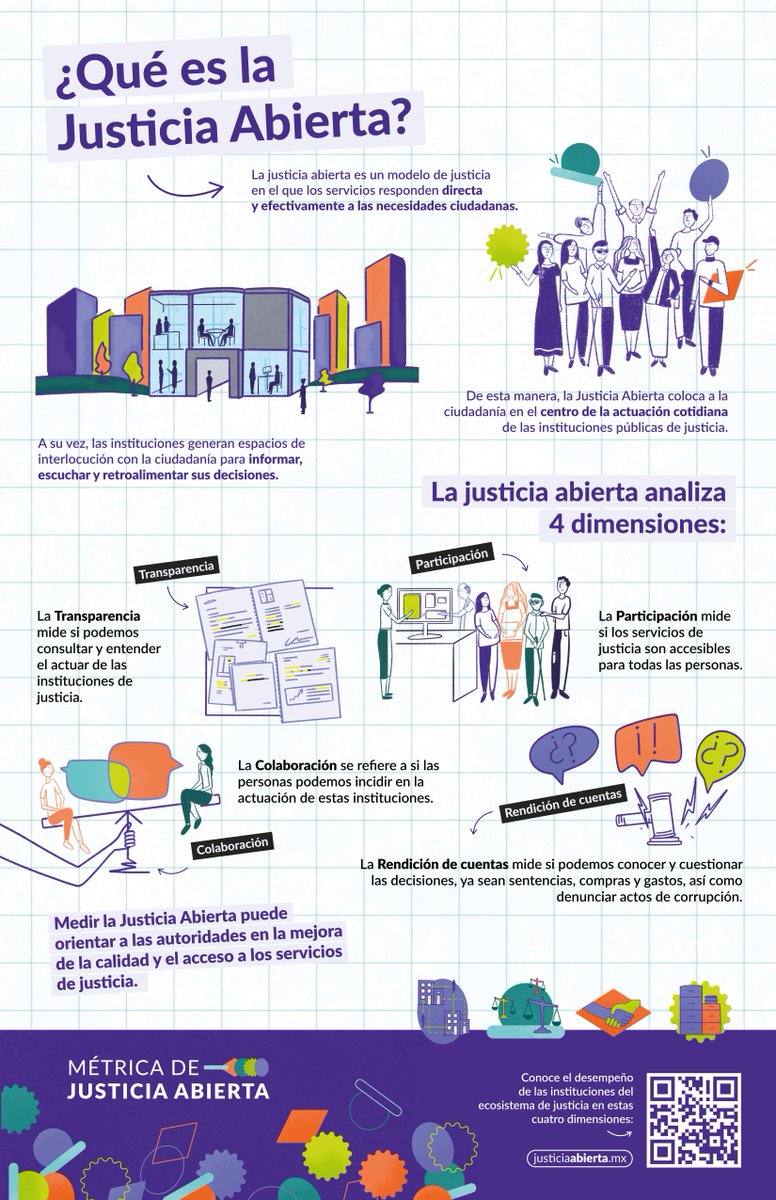 La Métrica de Justicia Abierta es la primera medición oficial sobre el nivel de apertura de las instancias del ecosistema de justicia en México. Conoce los resultados de la primer edición y explora el micrositio aquí 👇 bit.ly/3Y1Ye4g