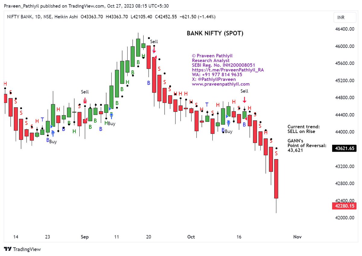 PathiyilPraveen's tweet photo. #banknifty   chart of the day.        
#HADC   and #GANN   applied as overlays. https://t.co/Vs8Qoe7Hfc
