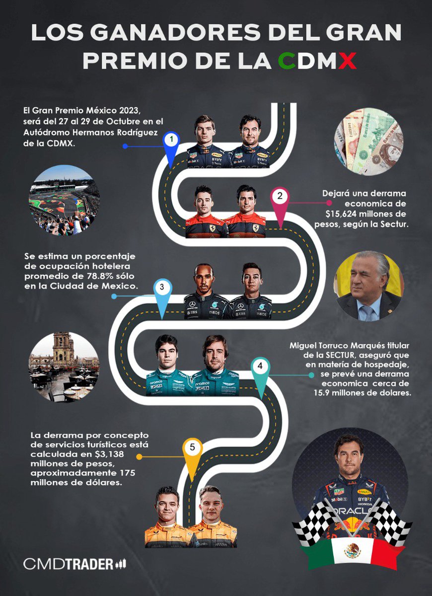 CMDTrader's tweet photo. ¡Emoción en cada curva! 🏁 
Este fin de semana vivimos la adrenalina del Gran Premio de la Fórmula 1 en México. Más que una carrera, es un espectáculo que impulsa nuestra economía, generando un derrame económico bastante grande para el país. 🏎️
#F1Mexico #SergioPérez #GPdeMéxico https://t.co/I1ztDyUIiC