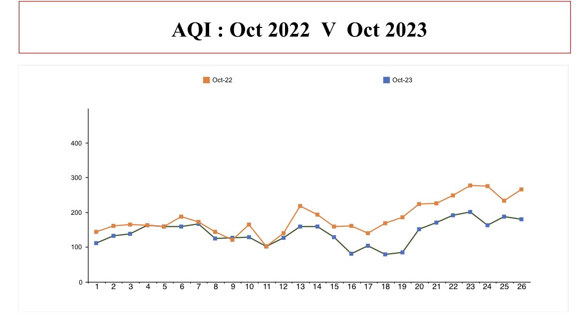 Here is a comparison of this year’s AQI of Lahore with last year. Up till now we have been successful to maintain it at a moderate / healthy level through containment and mitigation. The next two weeks are critical in this battle.