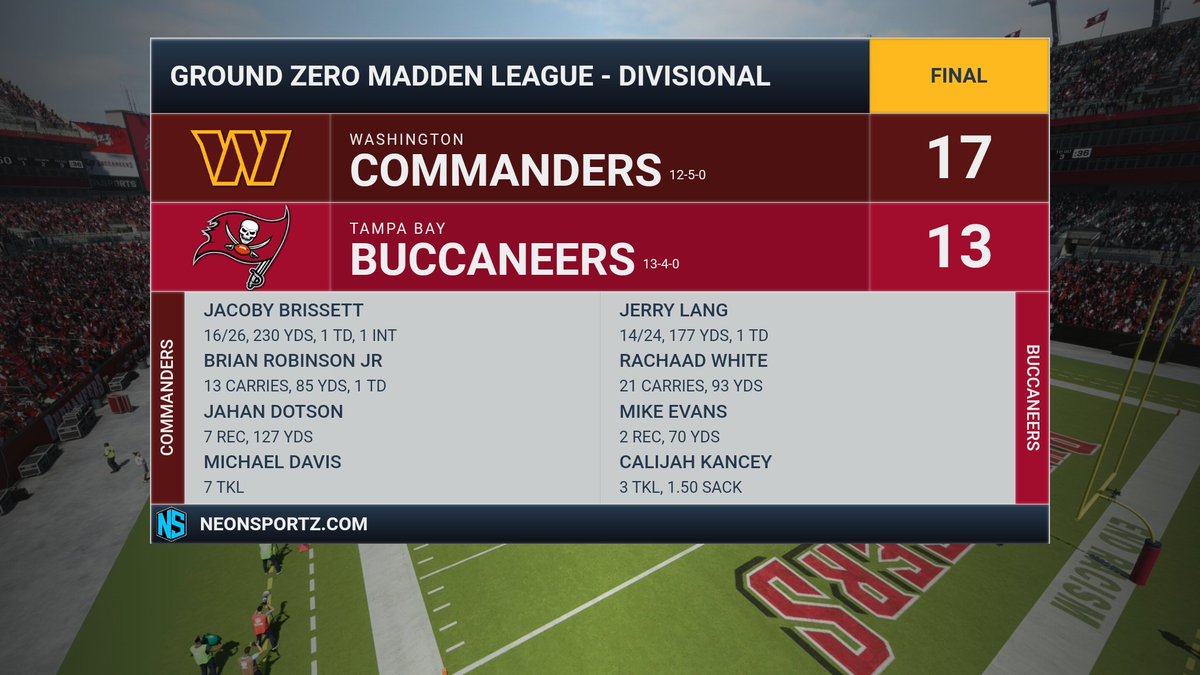 GZMLCFM's tweet photo. Contrary to the rest of these playoffs, it was a defensive slugfest in the sunshine state as the Commanders pull out the win over the 1 seed Buccaneers. Washington will head out west to be the 3rd NFC East team to face Seattle; this time with a trip to the Super Bowl on the line! https://t.co/3DSCeBSBY1