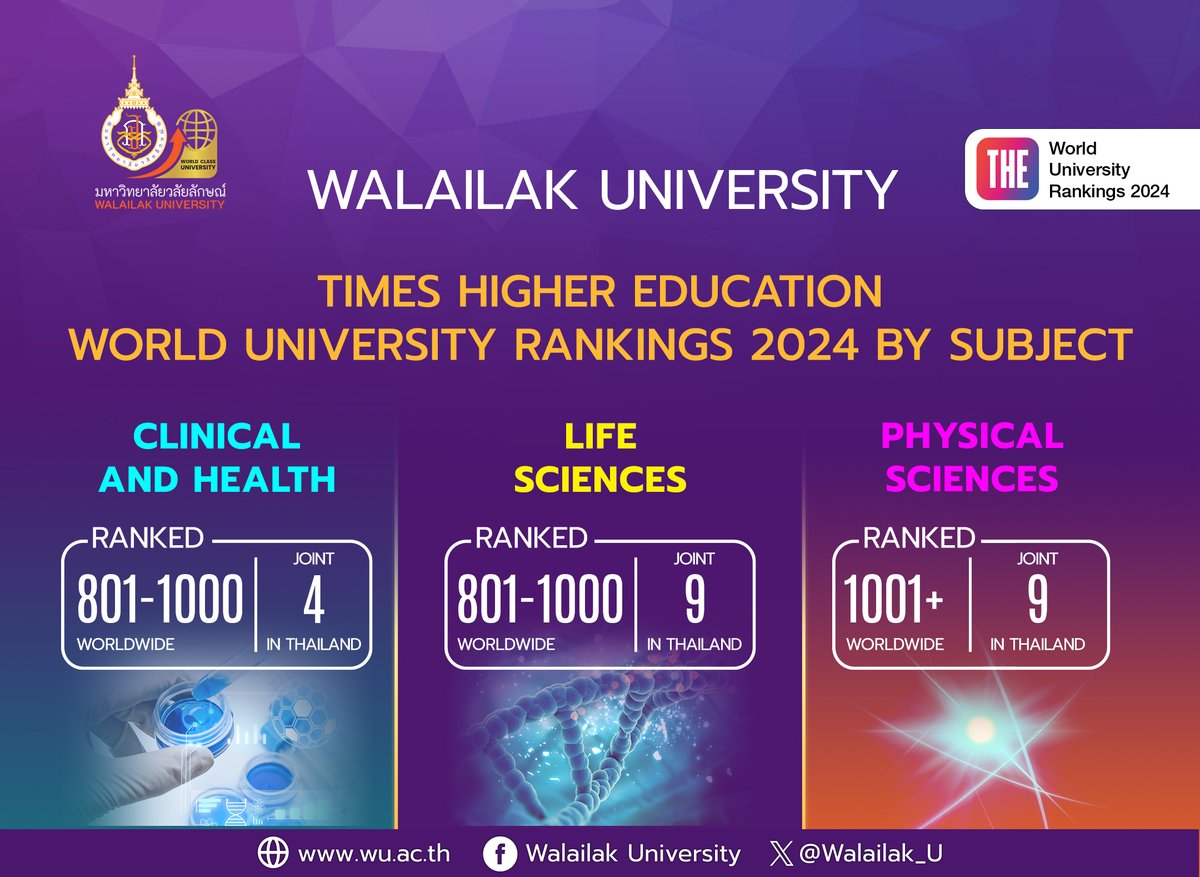 Walailak University Ranked 801-1000 in Clinical and Health and Life Sciences, and 1001+ in Physical Sciences in THE World University Rankings 2024 by Subject wu.ac.th/en/news/23371/…