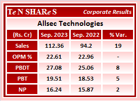 tenshares's tweet image. Allsec Technologies

#ALLSEC
 #Q2FY24 #q2results #results #earnings #q2 #Q2withTenshares #Tenshares