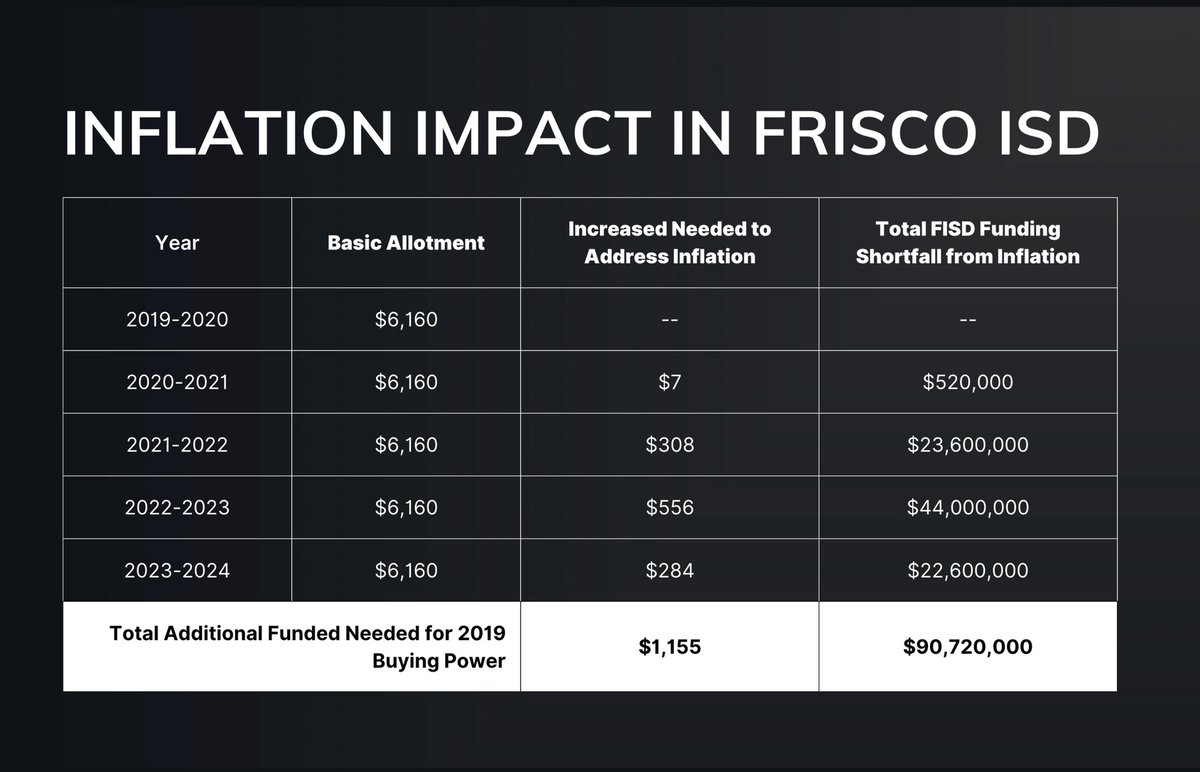 If the Texas legislature had indexed public school funding to inflation, @friscoisd could have provided its teachers with a 4% annual raise every year since 2019. The money is there and it has been all along. Our legislators can do better! #txlege #txed