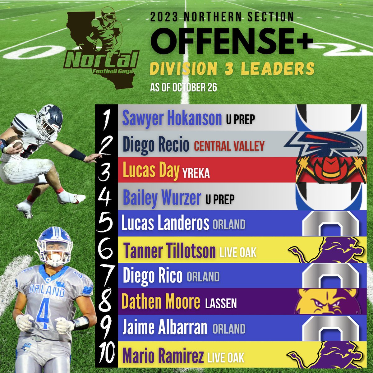 Offense+ leaders for Division 3 in the Northern Section. Sawyer Hokanson is the top NSCIF passer. Diego Recio is a dynamic two-way star for CV. Orland's backfield is well represented. #norcalscores