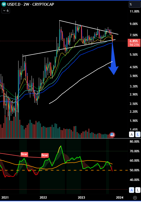 Delta0Elliot's tweet photo. USDT dominance lookin like it wants to go bye bye 👋👋 https://t.co/c2jBqQcoYY