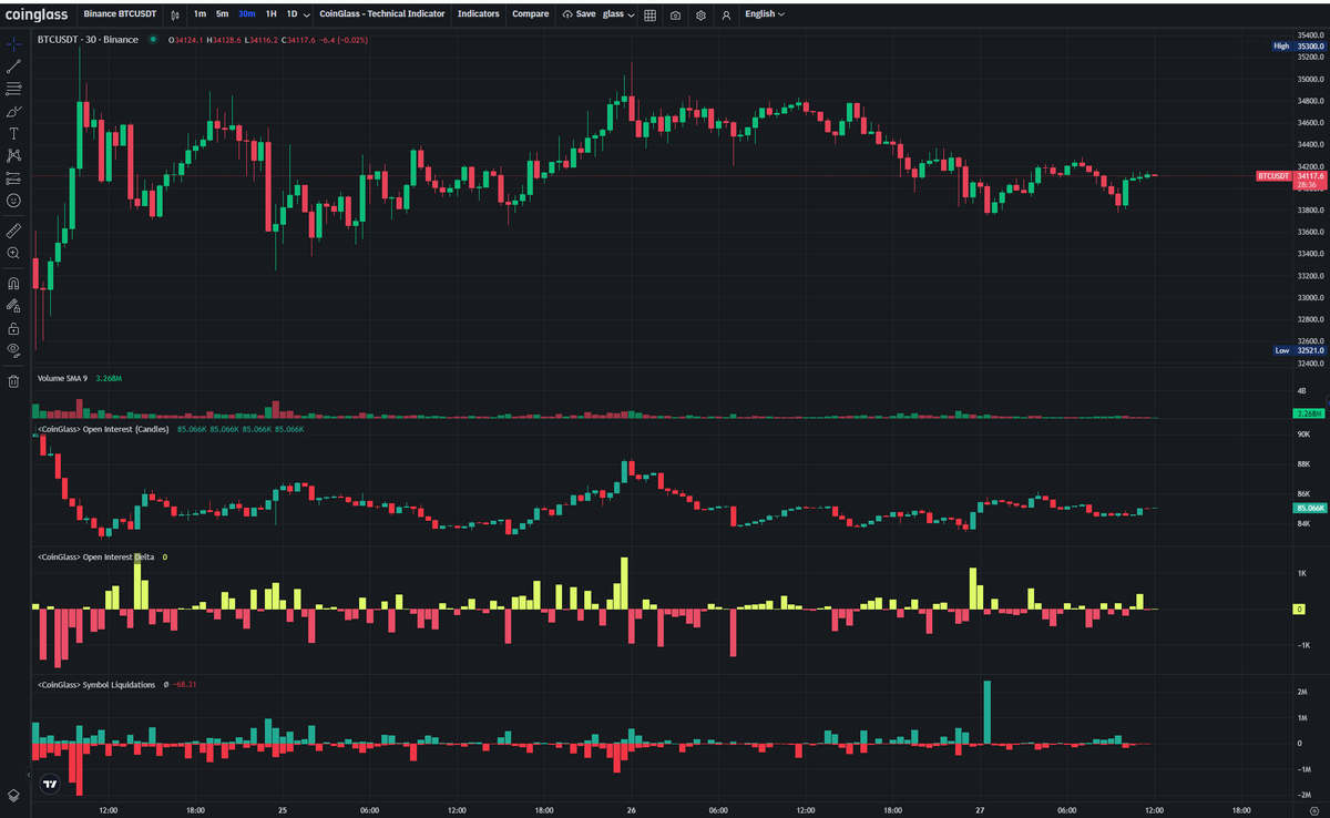 coinglass_com's tweet photo. GM!☕️

#BTC current price is generally in  chop mode. 

Any overleveraged long or short positions will be liquidated.

In this environment, don't overtrade.

Stay safe.

👉https://t.co/a8JcGWbtoL