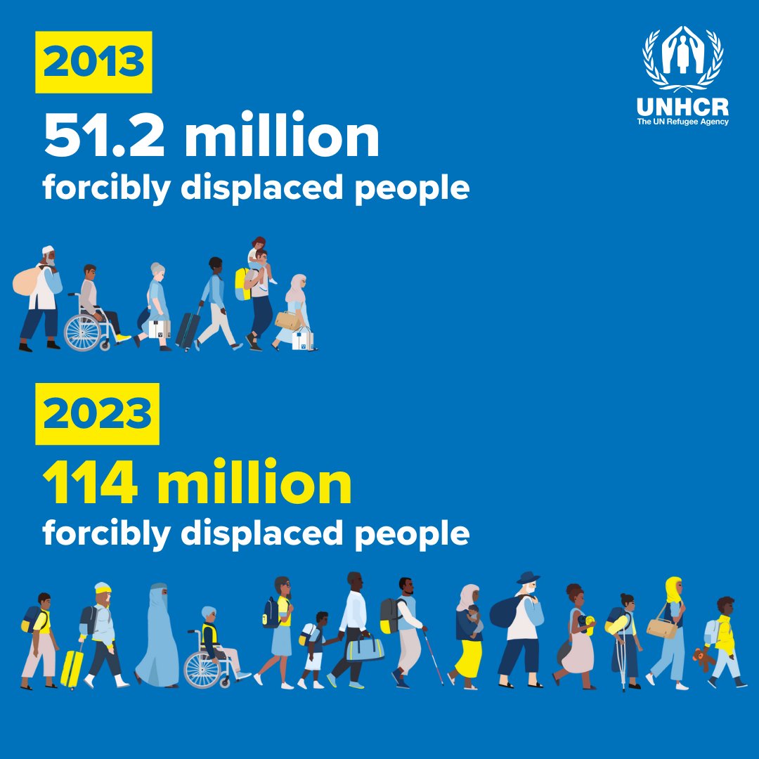 The numbers in the #GlobalTrends Mid-Year report reveal a human tragedy. 

We must act now to find solutions for those who were #ForcedToFlee all over the world.

➡️ bit.ly/3QeS2lS  #WithRefugees