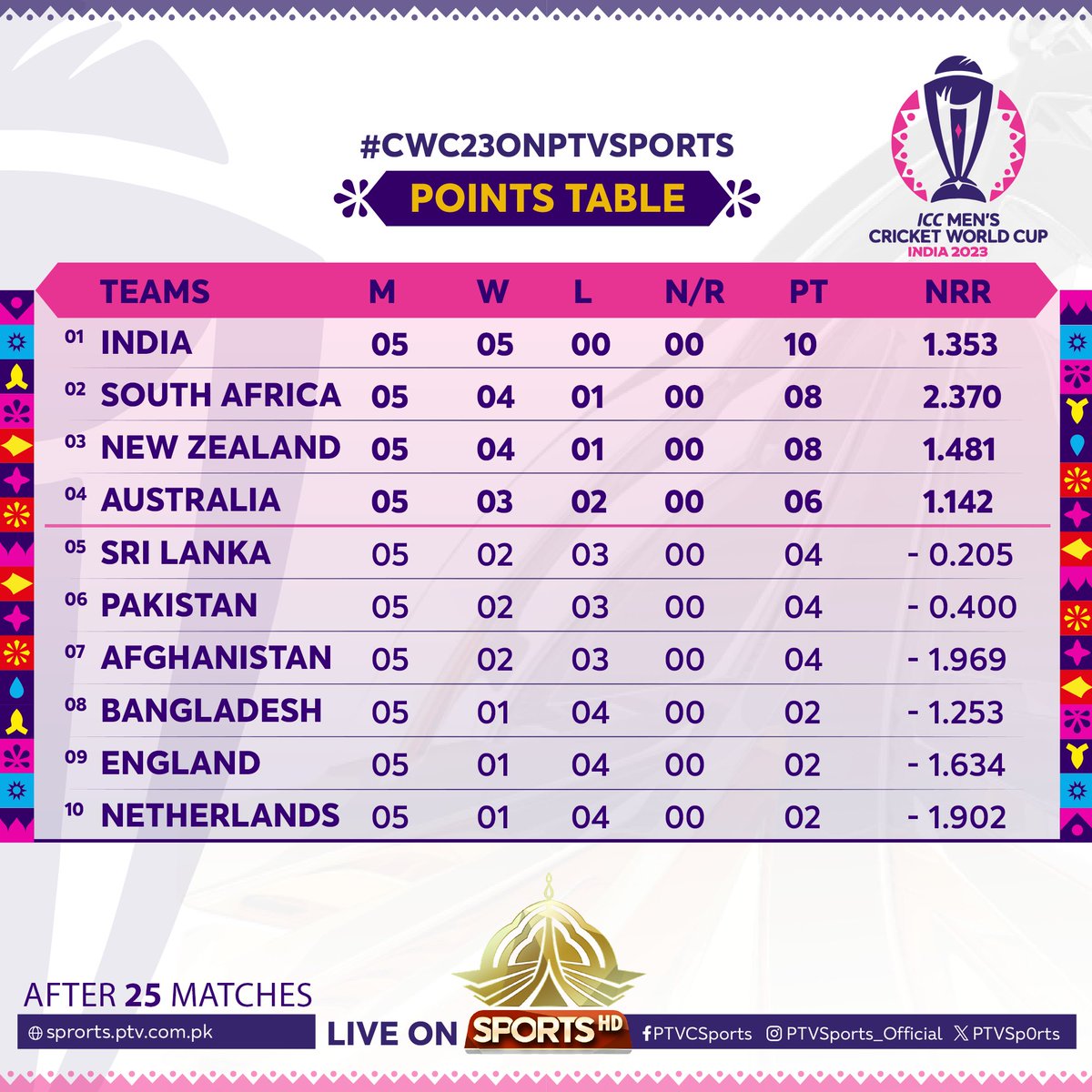 #CWC23 
Points table after 25 matches
#cwc23onptvsports