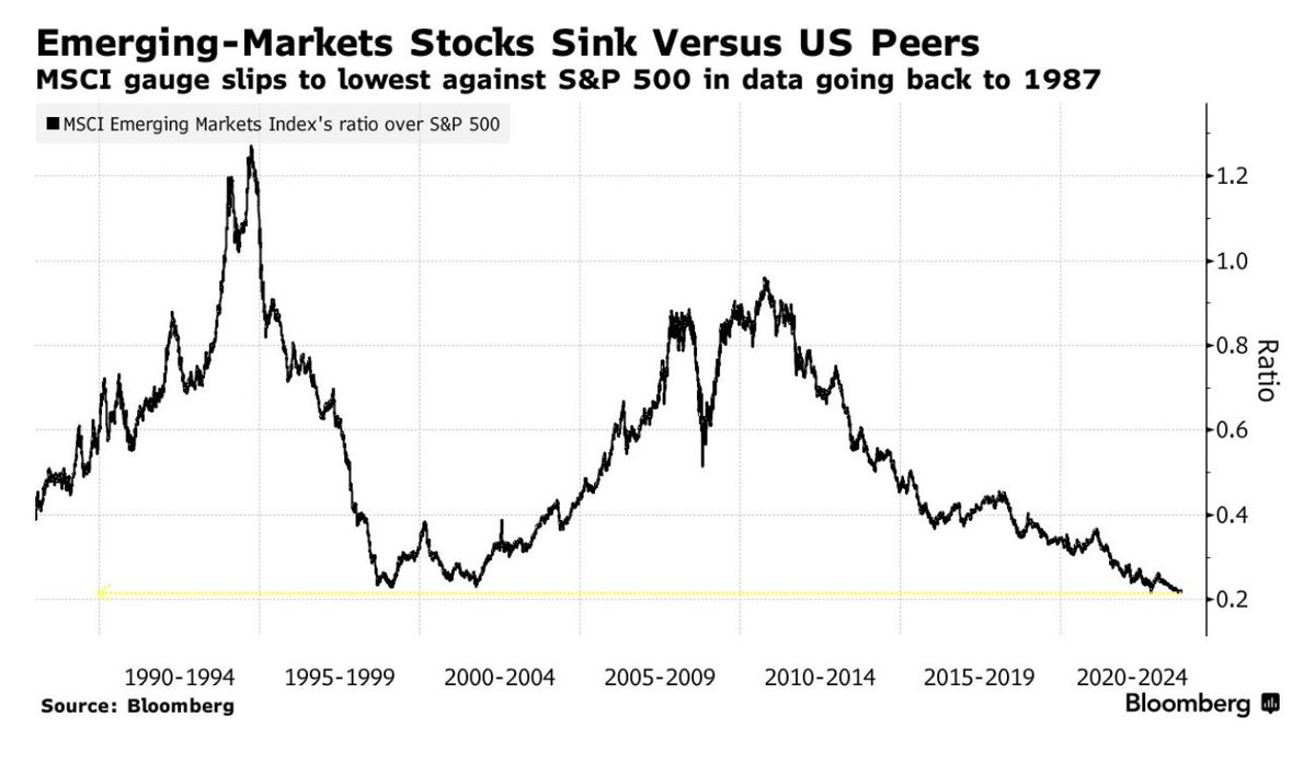 Emerging markets stocks have been slowly sinking against the S&P500 and have reached the lowest valuation relative to it in the last 36 years. 

#emergingmarket #stocks #valuation

SOURCE: loom.ly/783O5FI